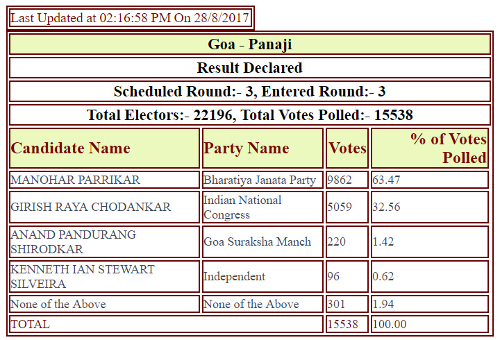 AC-by-election-2017-results-BJP-in-Goa-AAP-in_Delhi11